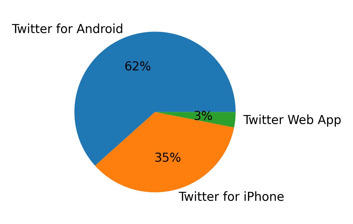 Tweet icin kullanilan cihazlar