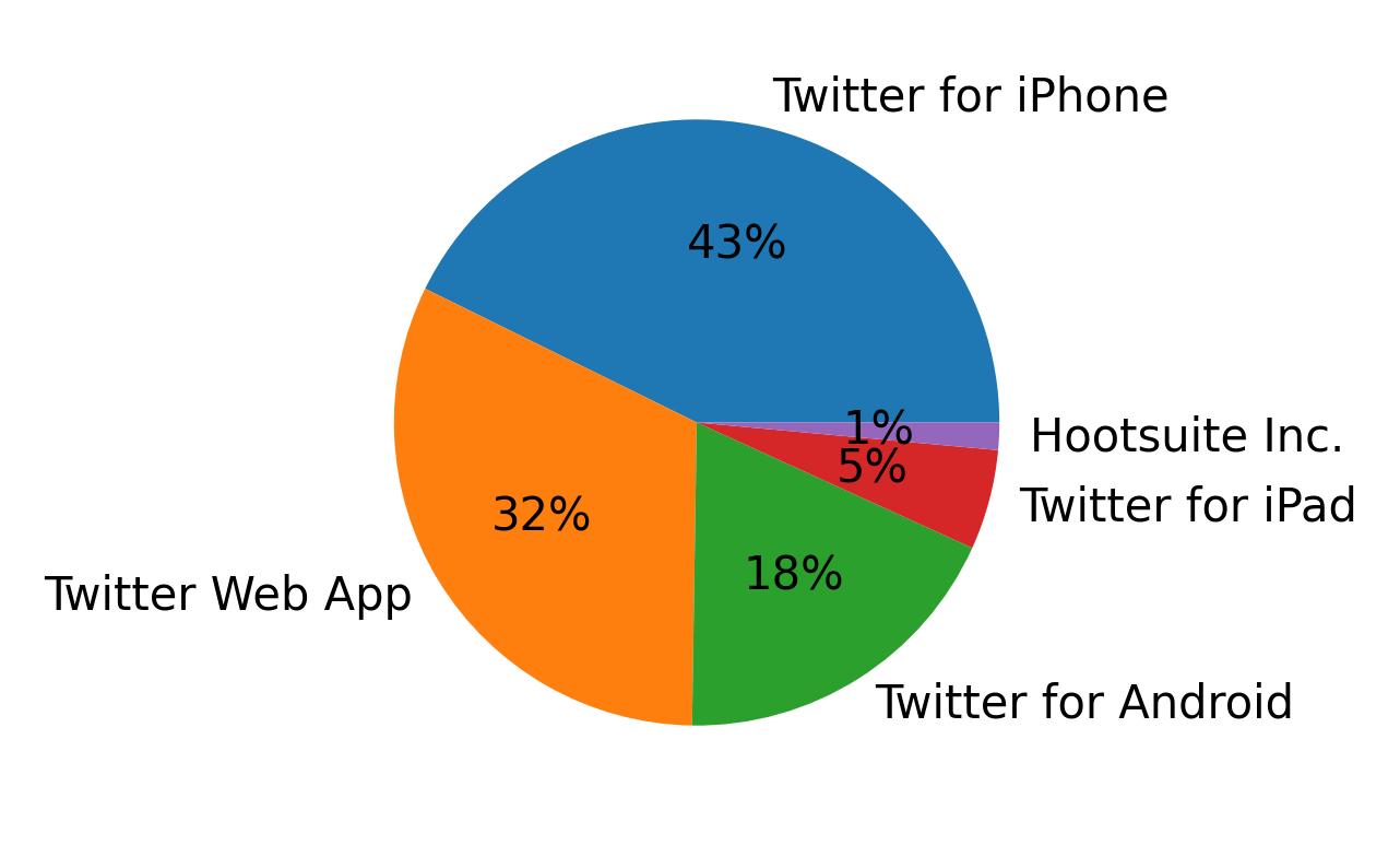 Dispositivos utilizados para tweetar