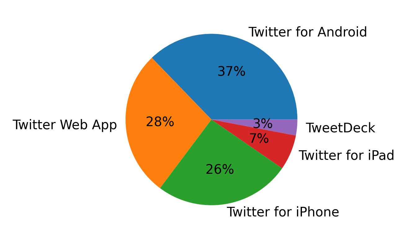 Dispositivos utilizados para tweetar
