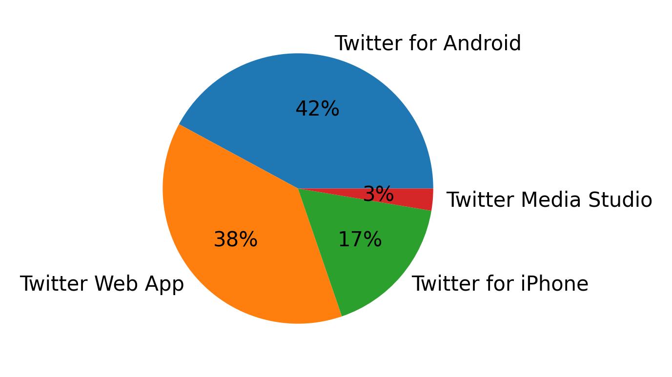 Tweet icin kullanilan cihazlar