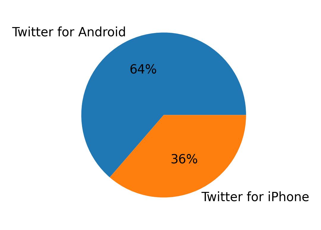 Dispositivos utilizados para tweetar