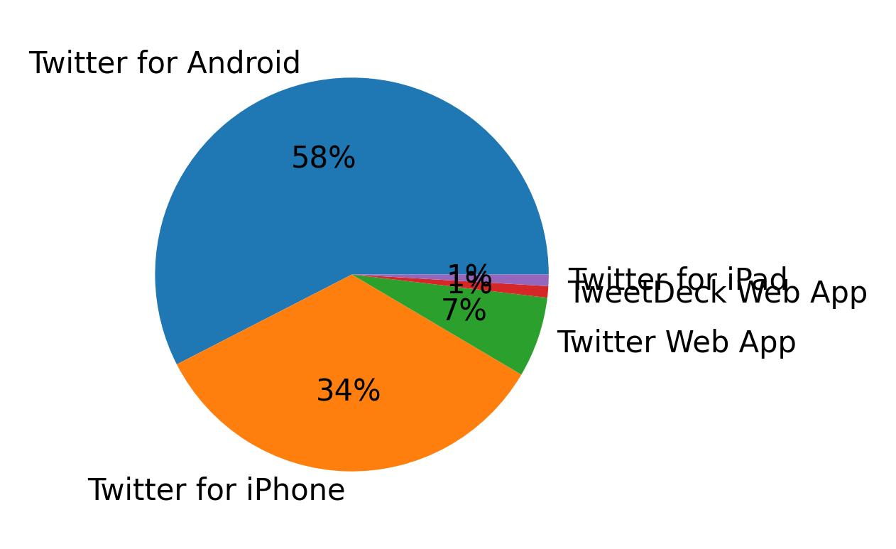 Tweet icin kullanilan cihazlar