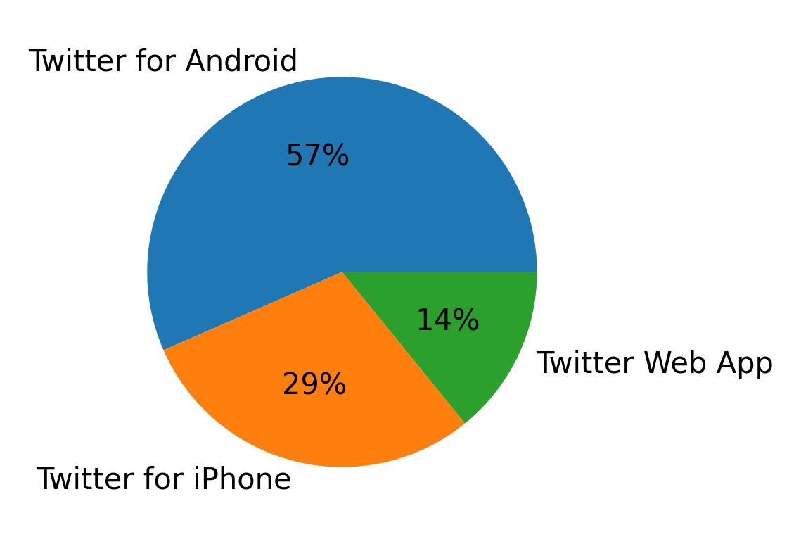 Tweet icin kullanilan cihazlar