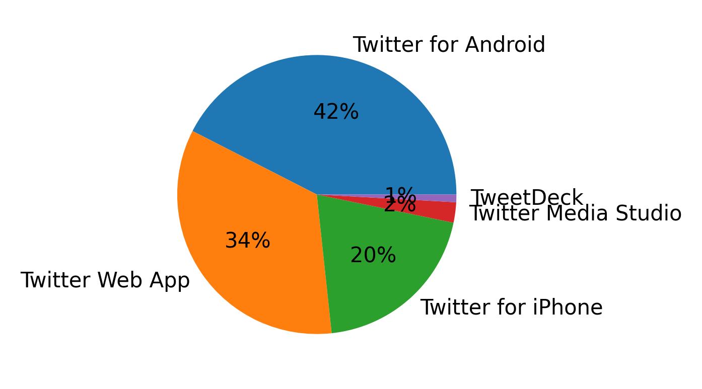 Dispositivos utilizados para tweetar