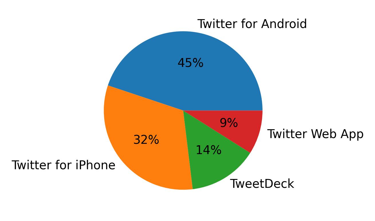 Tweet icin kullanilan cihazlar