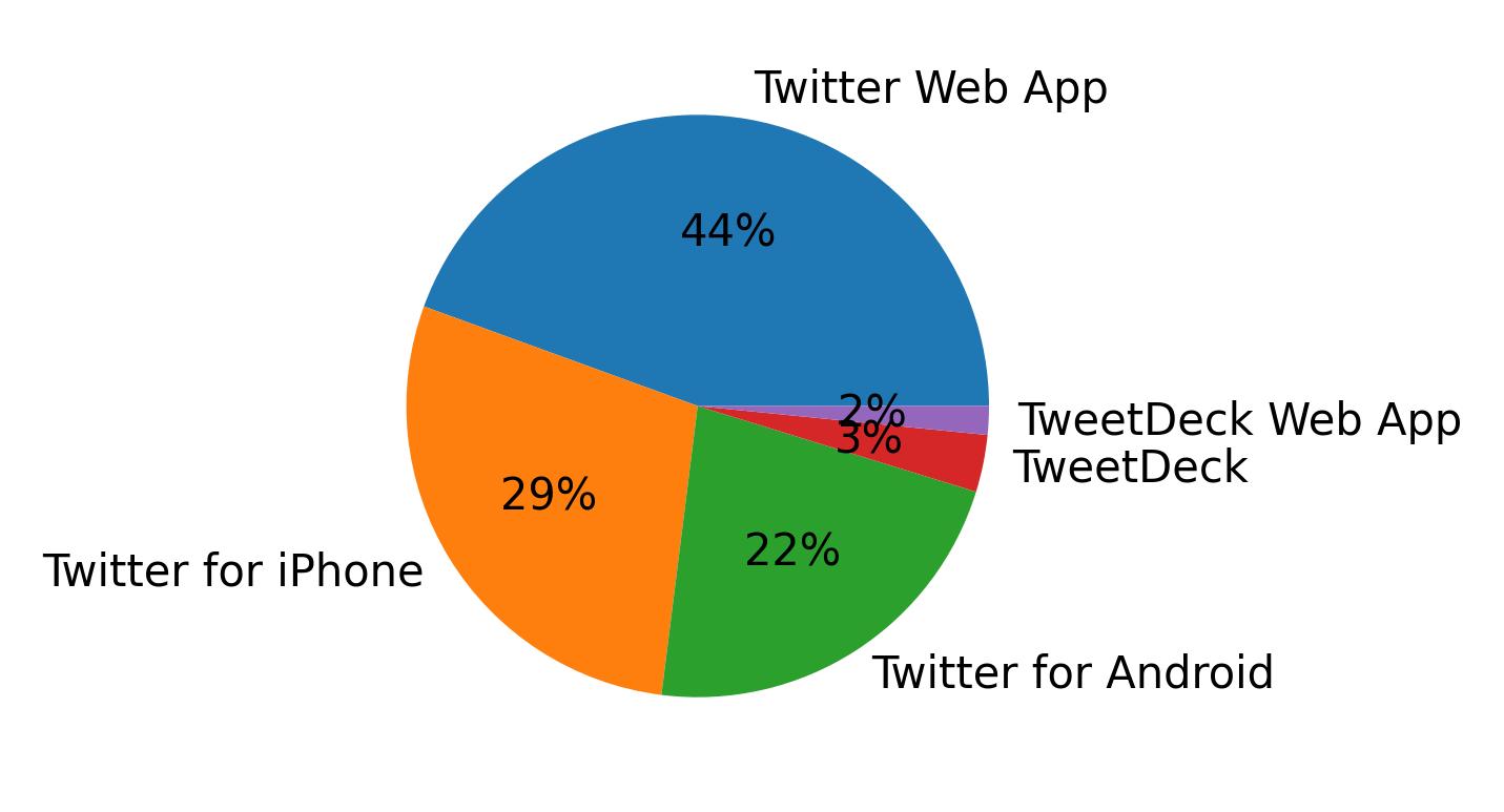 Tweet icin kullanilan cihazlar