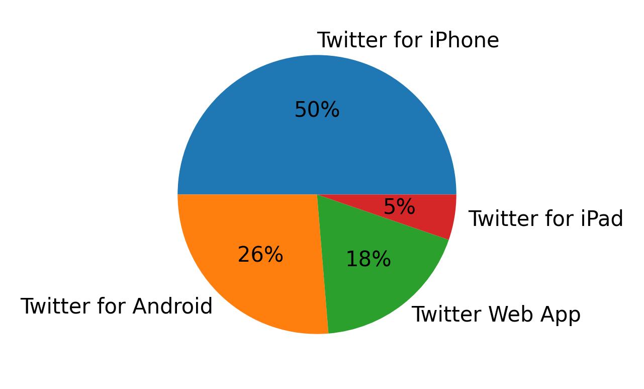 Dispositivos utilizados para tweetar
