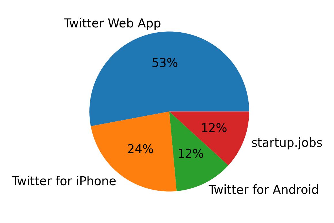 Dispositivos utilizados para tweetar
