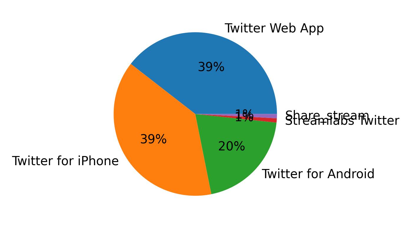 Dispositivos utilizados para tweetar