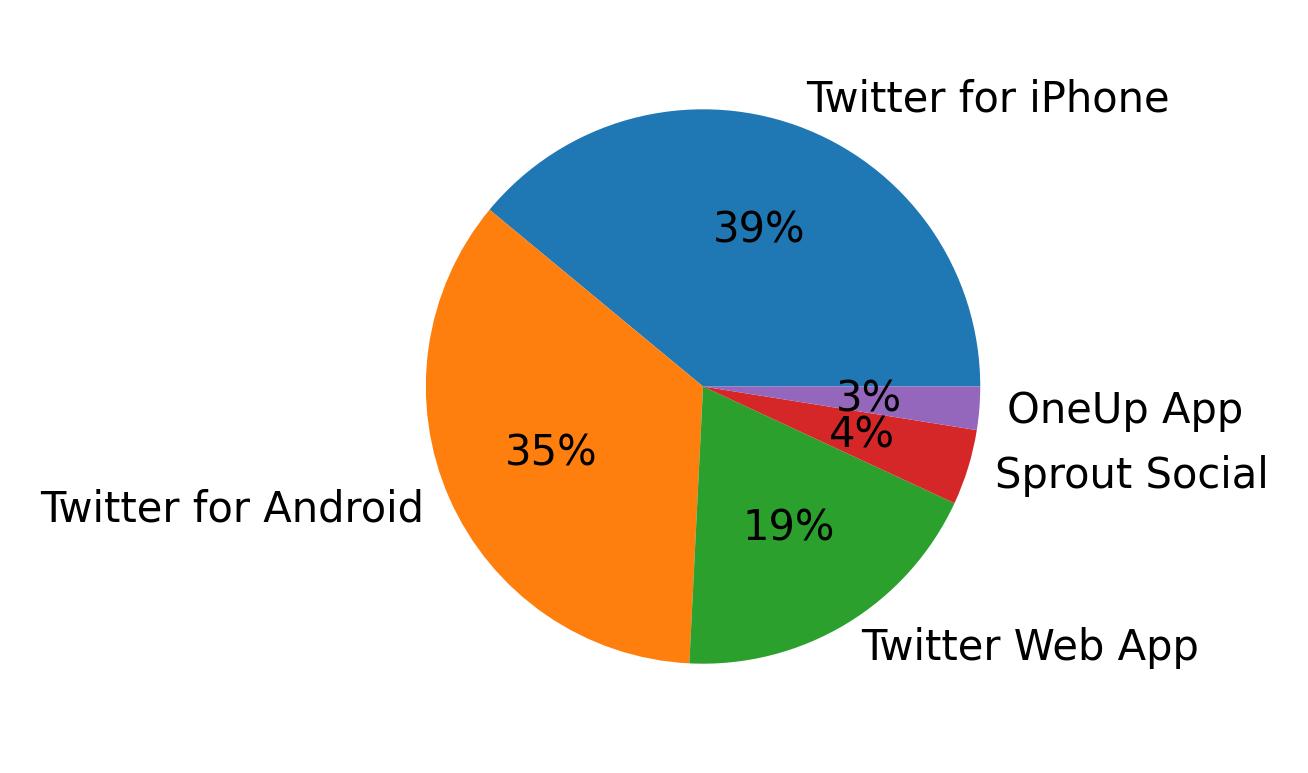 Tweet icin kullanilan cihazlar