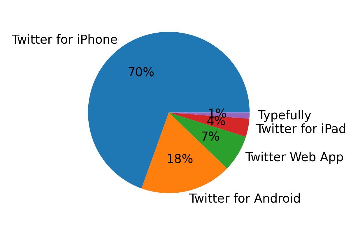 Dispositivos utilizados para tweetar