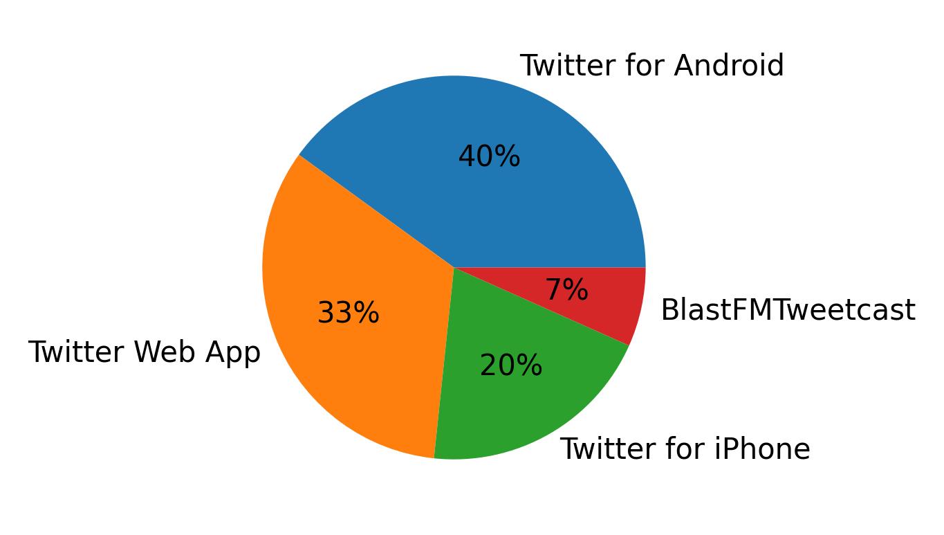 Devices used to tweet