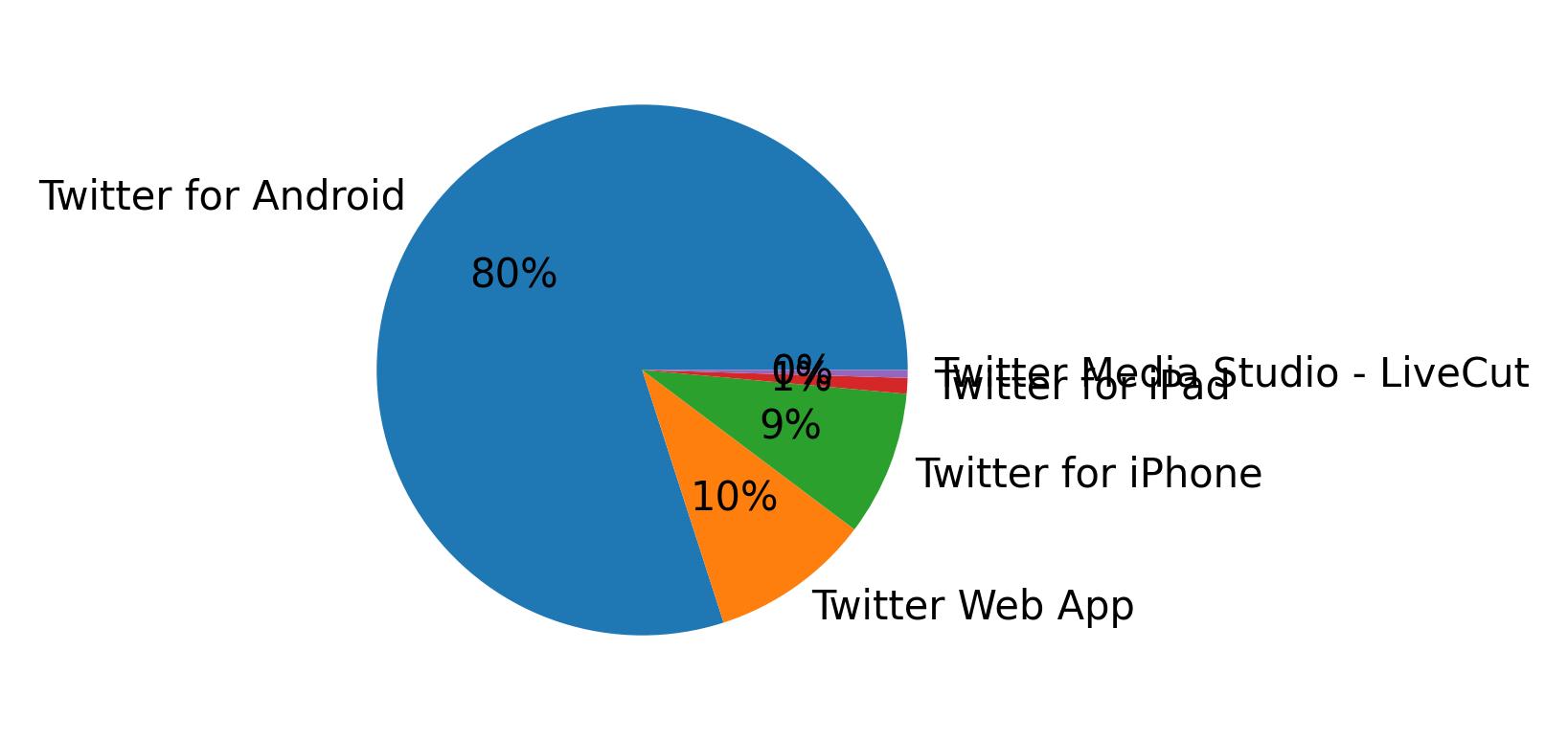 Dispositivos utilizados para tweetar