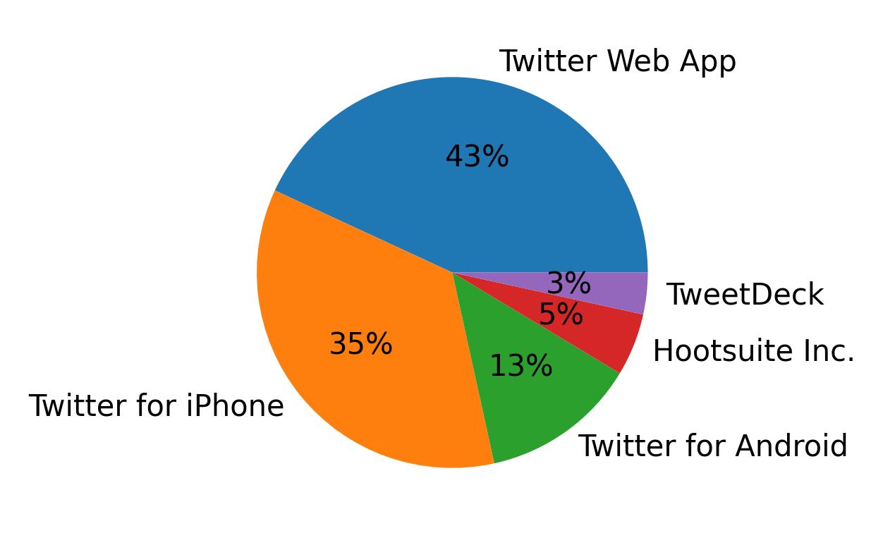 Dispositivos utilizados para tweetar