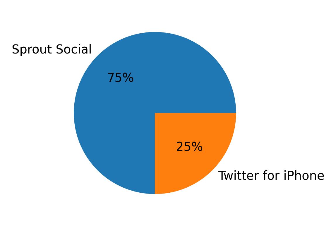 Devices used to tweet