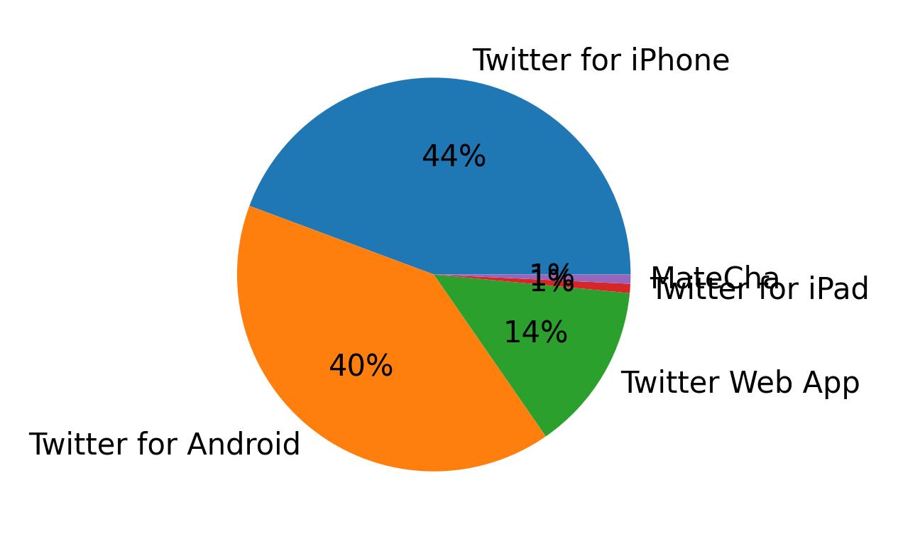 Tweet icin kullanilan cihazlar
