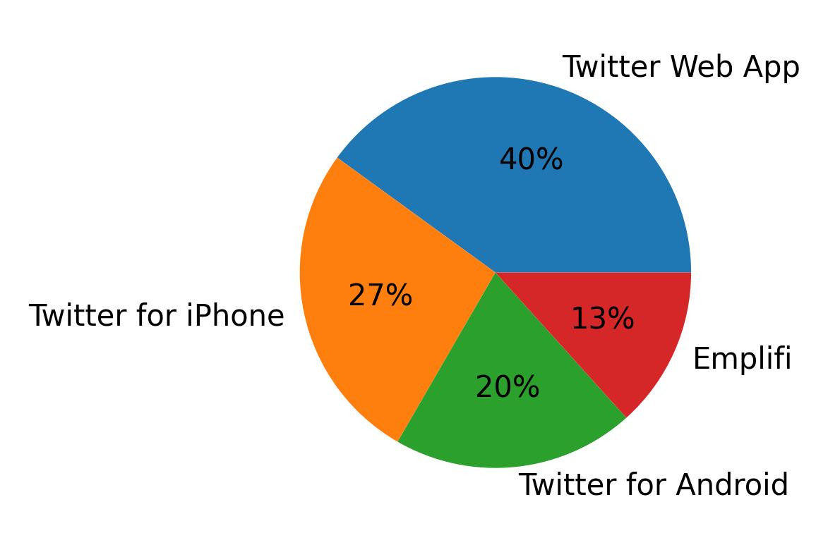 Tweet icin kullanilan cihazlar
