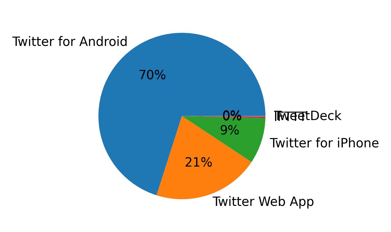 Tweet icin kullanilan cihazlar