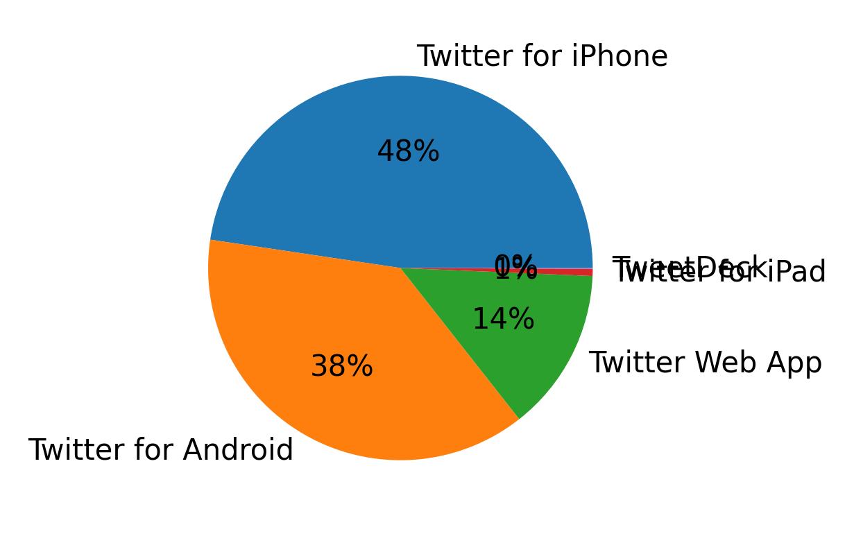 Dispositivos utilizados para tweetar