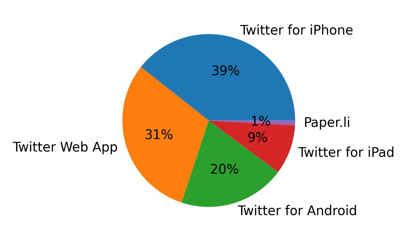 Dispositivos utilizados para tweetar