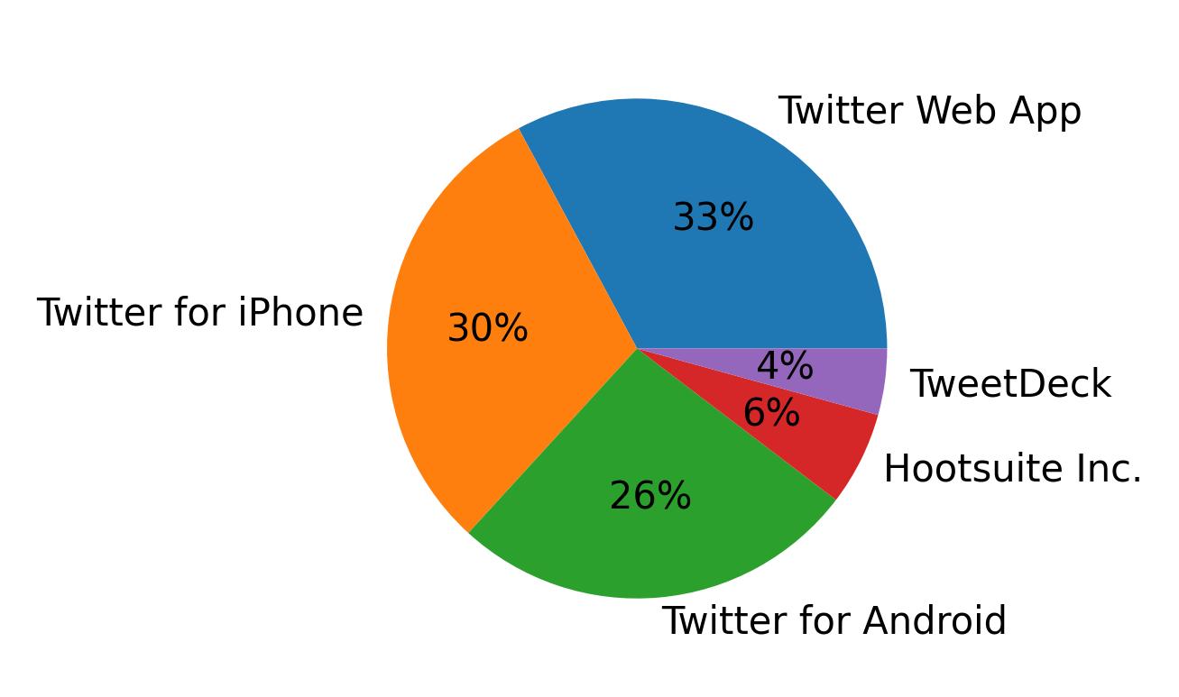 Dispositivos utilizados para tweetar
