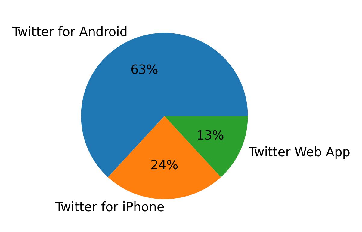 Devices used to tweet
