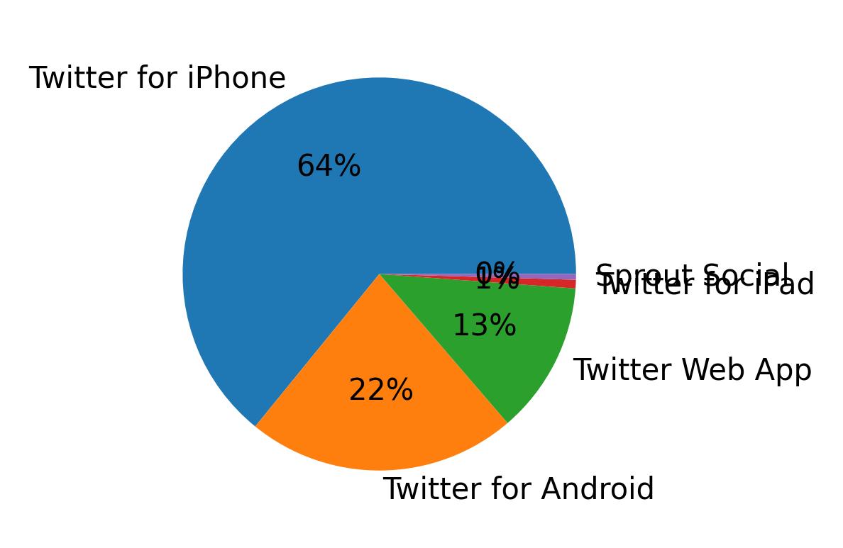 Dispositivos utilizados para tweetar