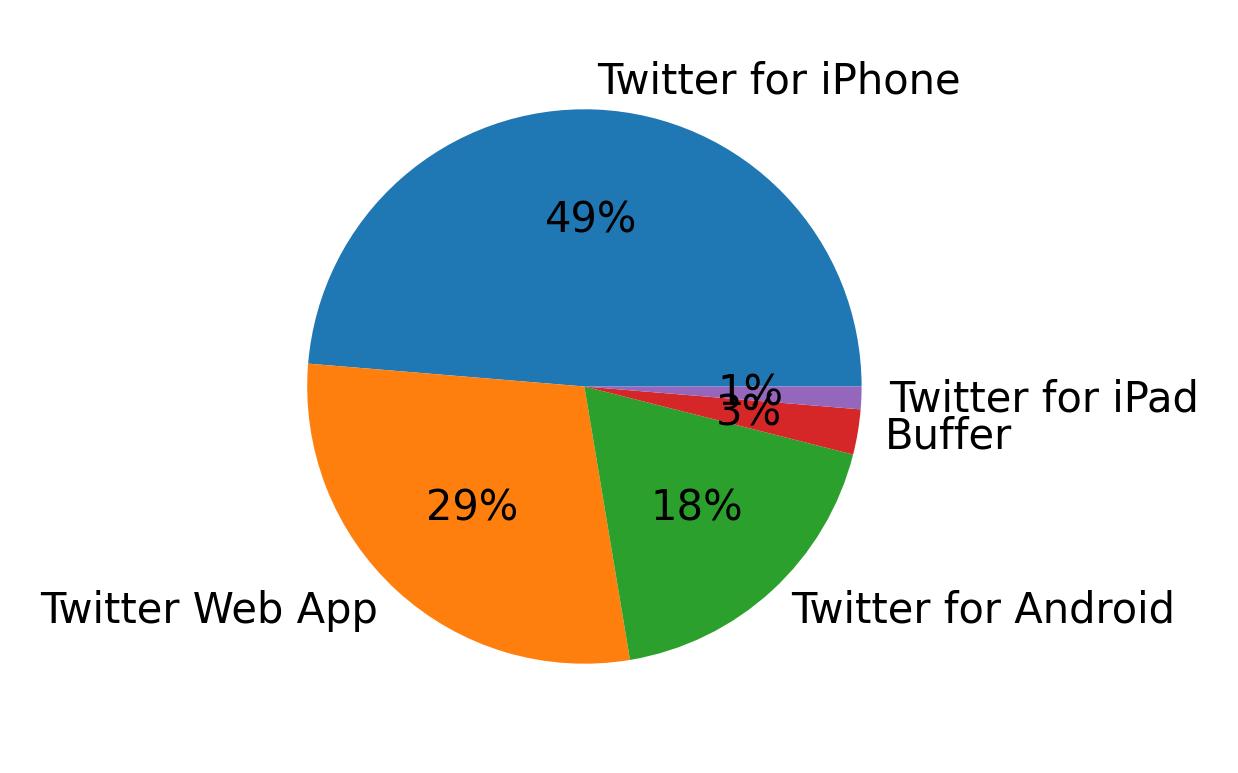 Dispositivos utilizados para tweetar