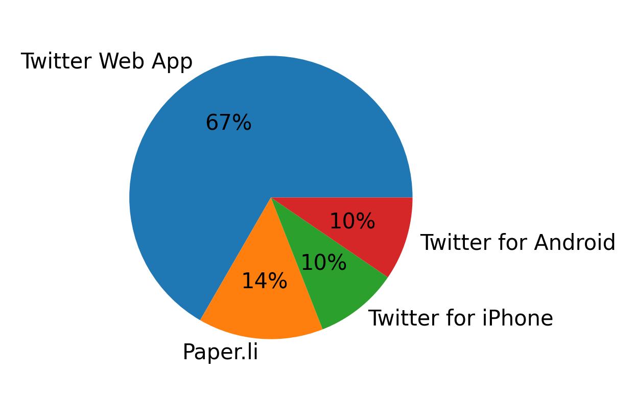 Dispositivos utilizados para tweetar