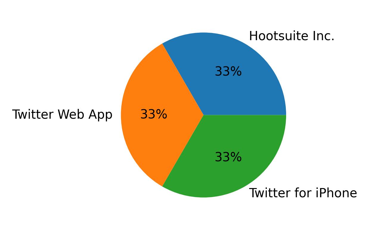 Devices used to tweet