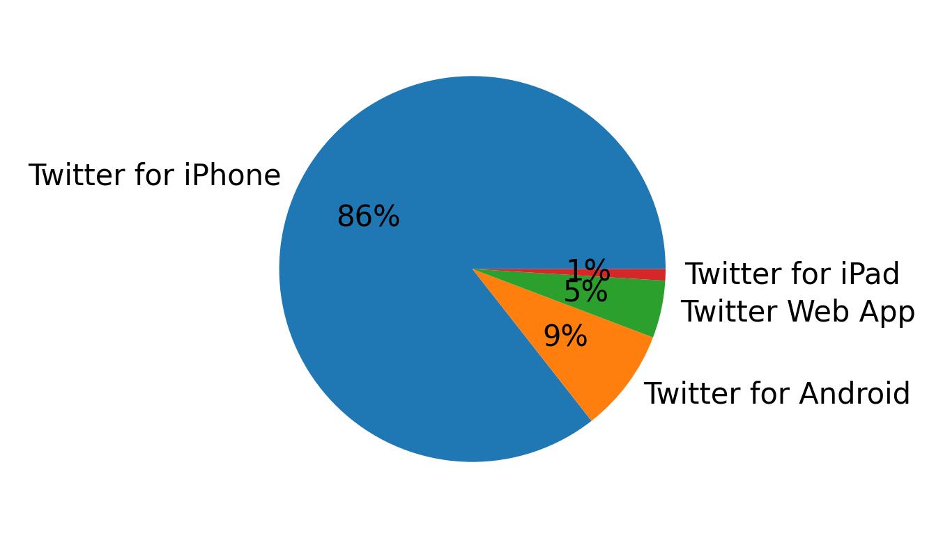 Dispositivos utilizados para tweetar