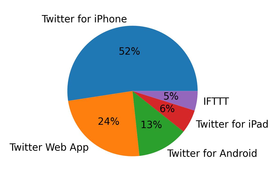 Dispositivos utilizados para tweetar