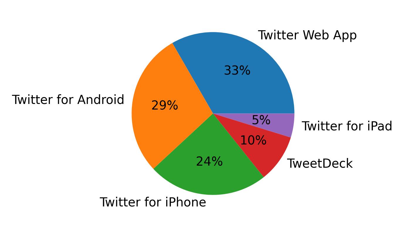 Dispositivos utilizados para tweetar