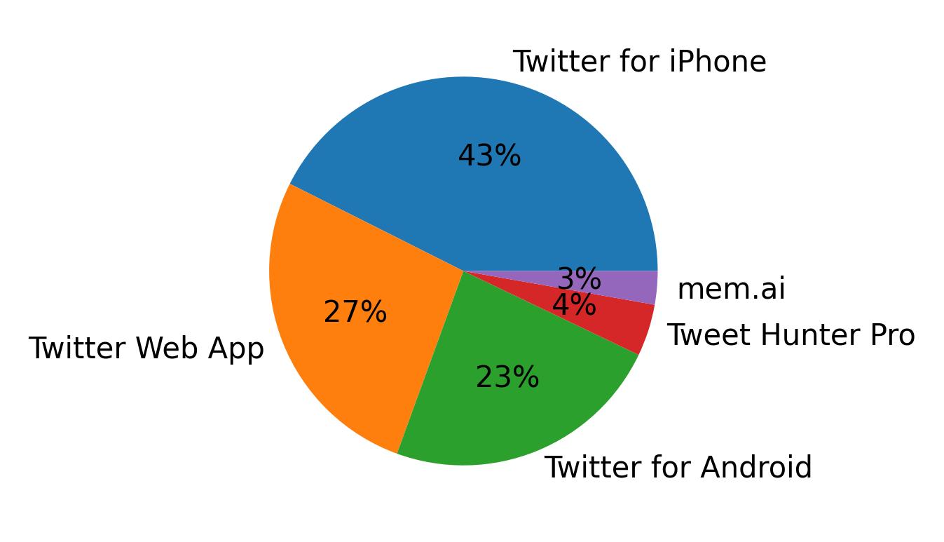 Dispositivos utilizados para tweetar