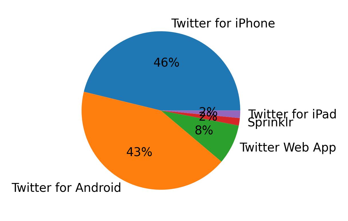 Tweet icin kullanilan cihazlar