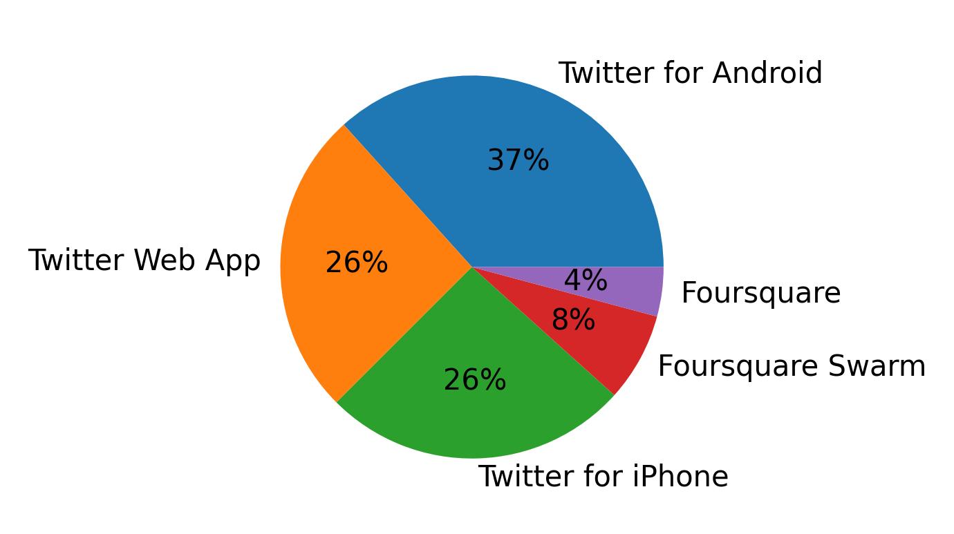 Dispositivos utilizados para tweetar