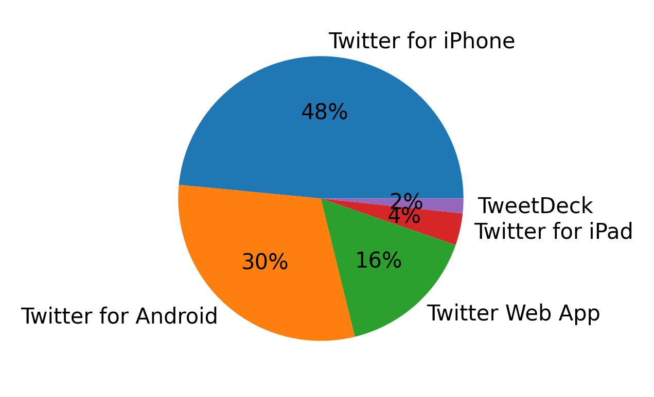 Dispositivos utilizados para tweetar