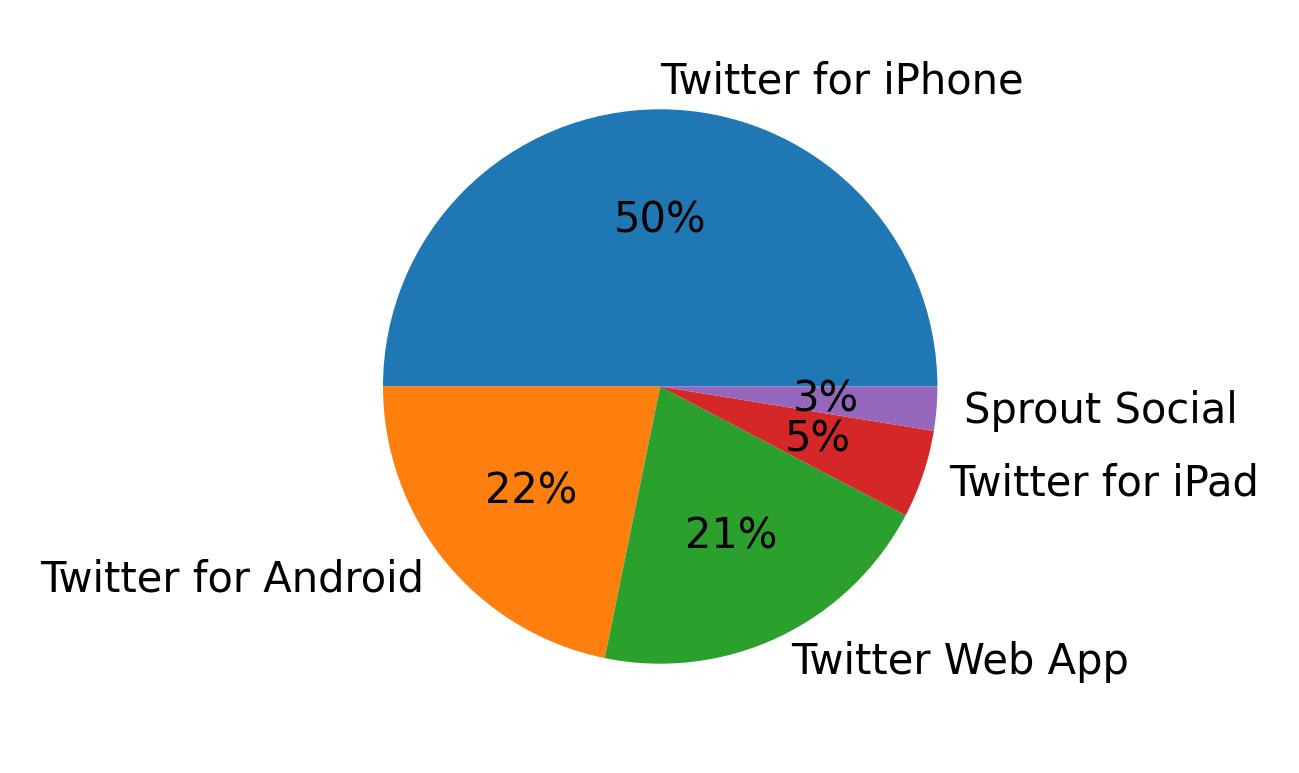 Dispositivos utilizados para tweetar