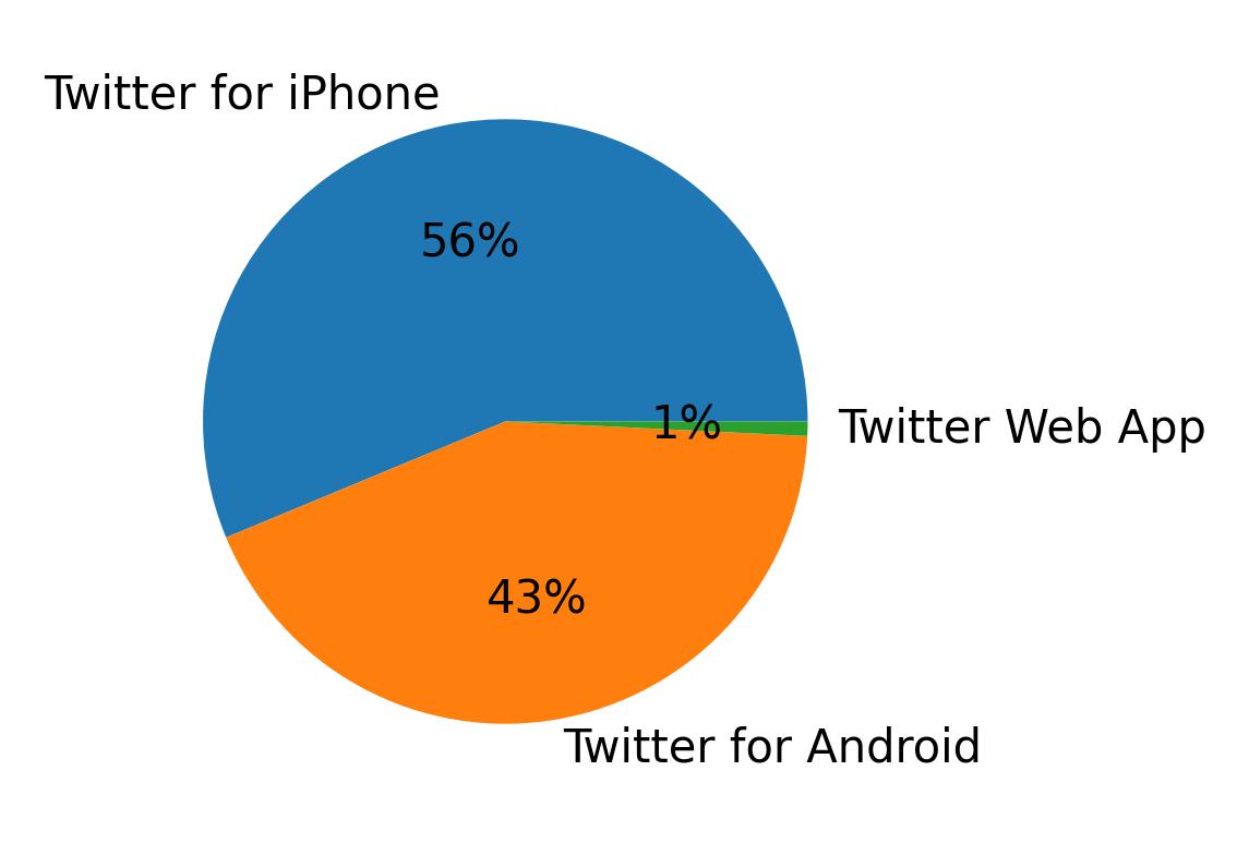 Dispositivos utilizados para tweetar