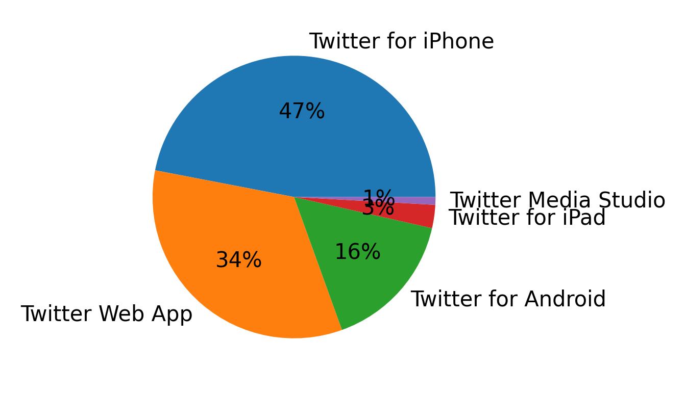 Dispositivos utilizados para tweetar