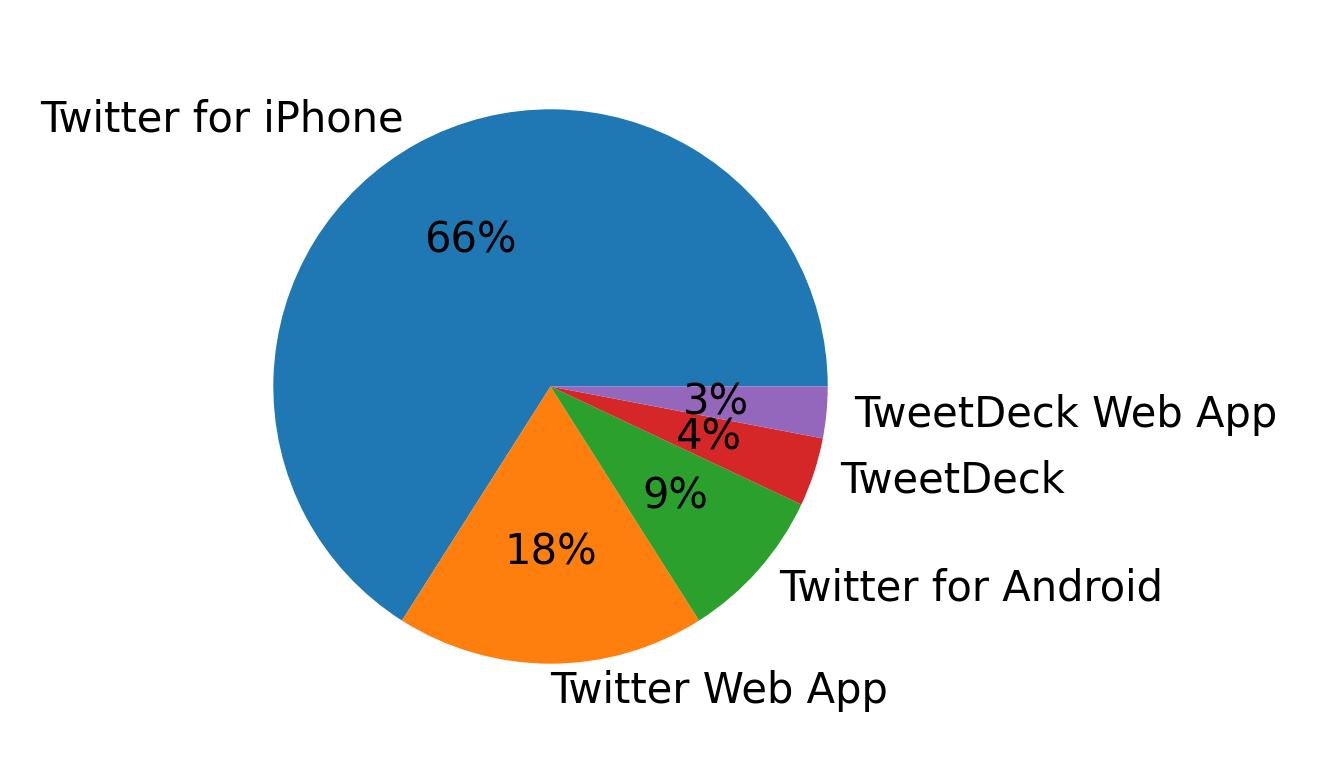 Devices used to tweet