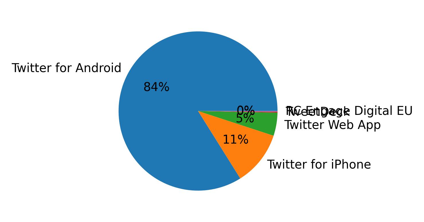 Devices used to tweet