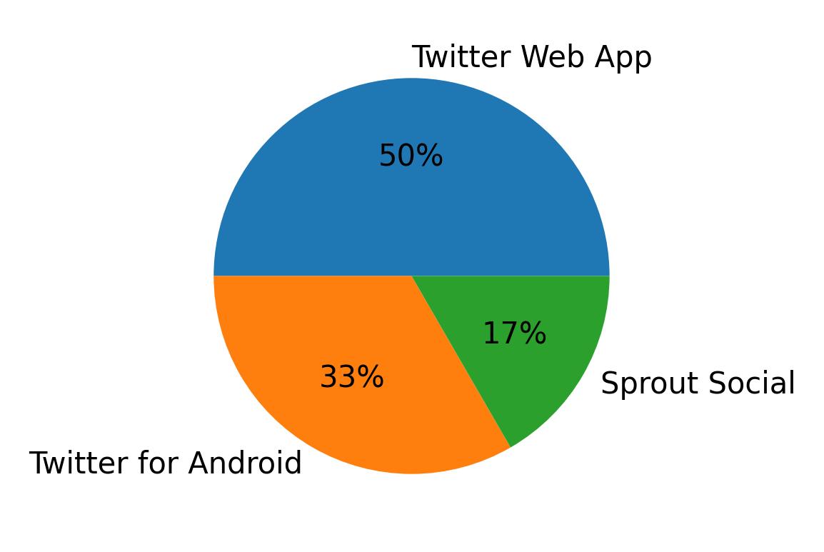 Dispositivos utilizados para tweetar