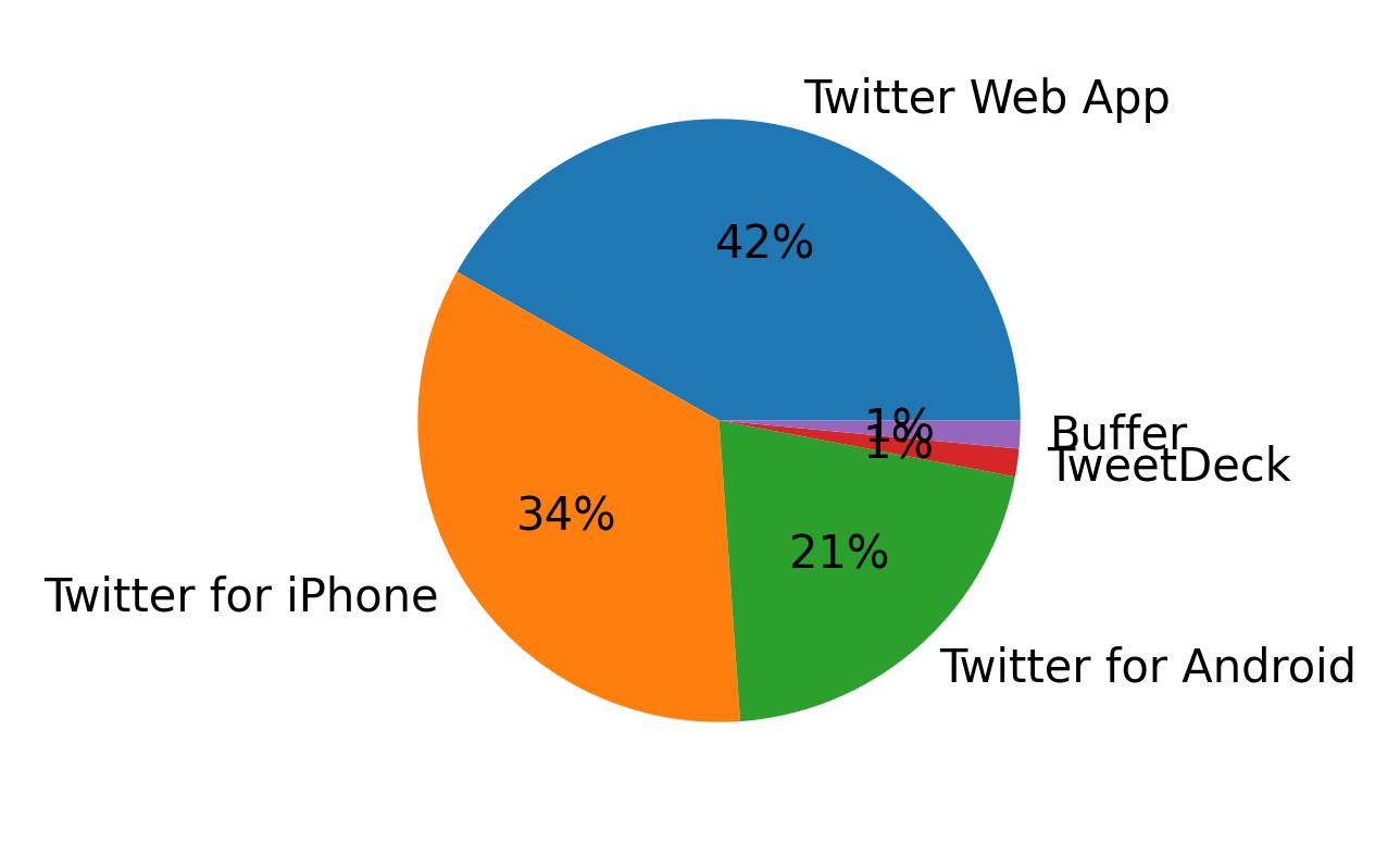 الأجهزة المستخدمة للتغريد