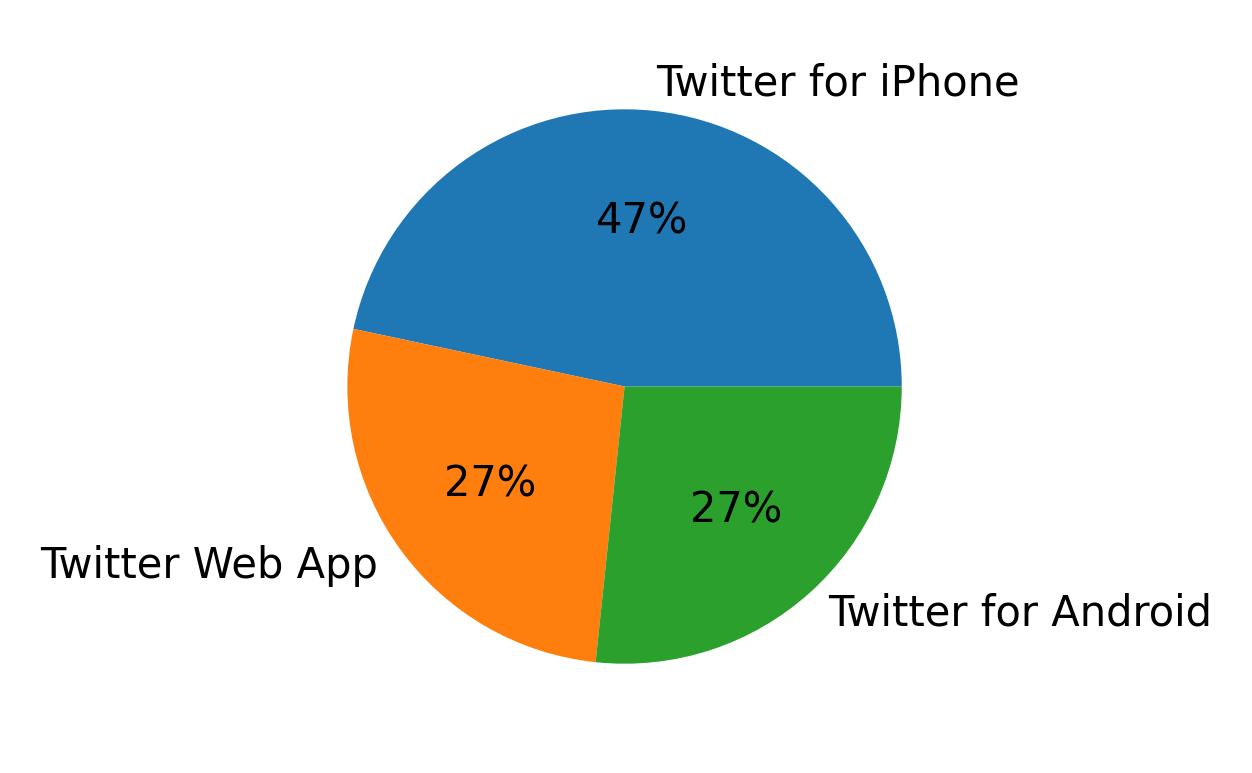 Tweet icin kullanilan cihazlar