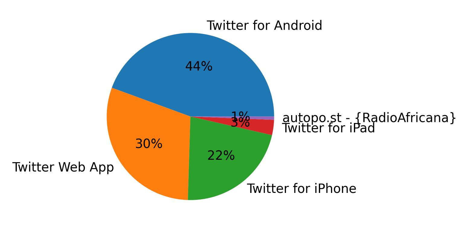 Dispositivos utilizados para tweetar