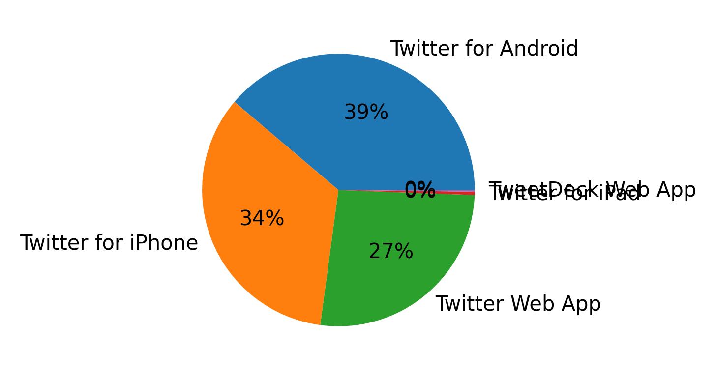 Dispositivos utilizados para tweetar