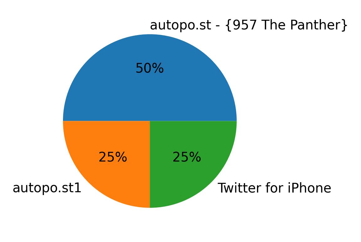 Dispositivos utilizados para tweetar