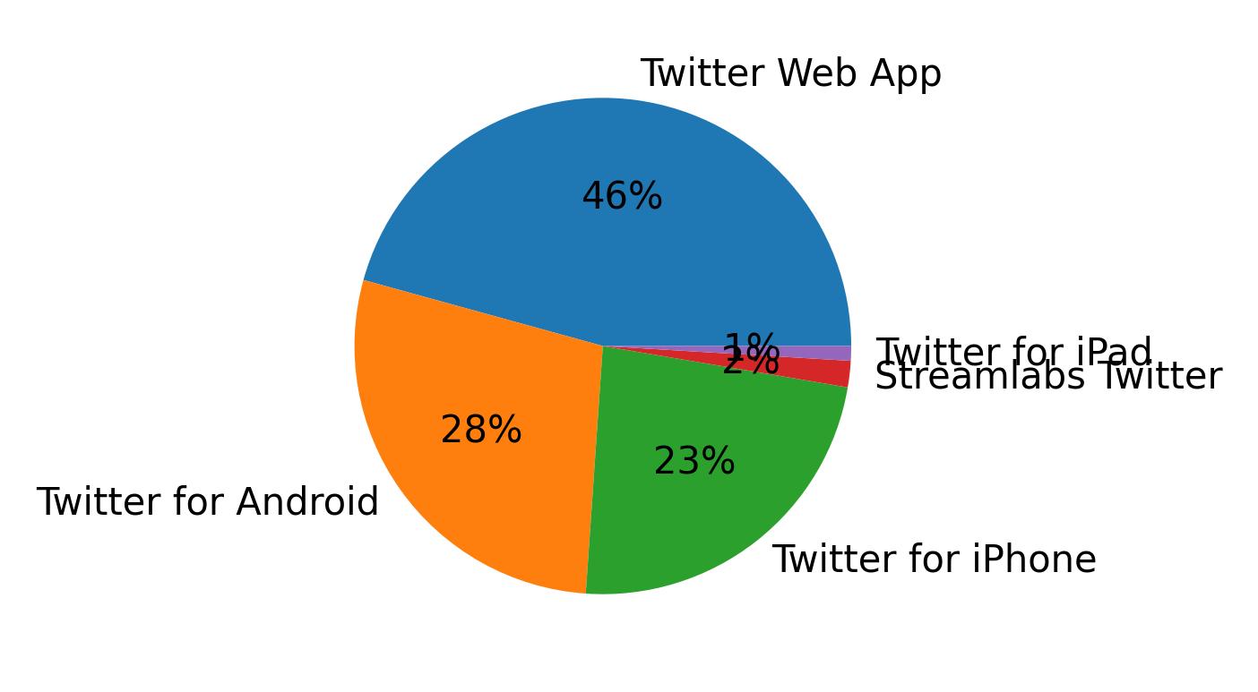 Tweet icin kullanilan cihazlar