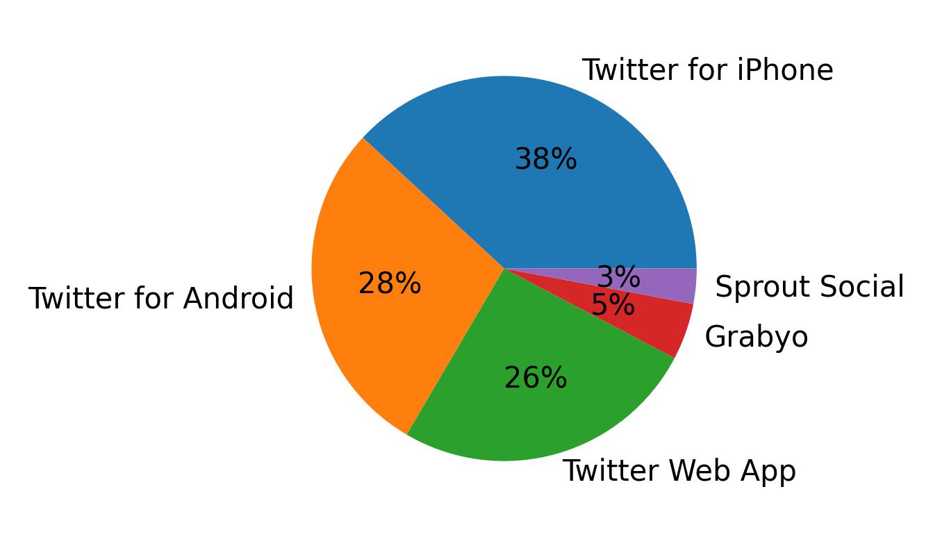 Tweet icin kullanilan cihazlar